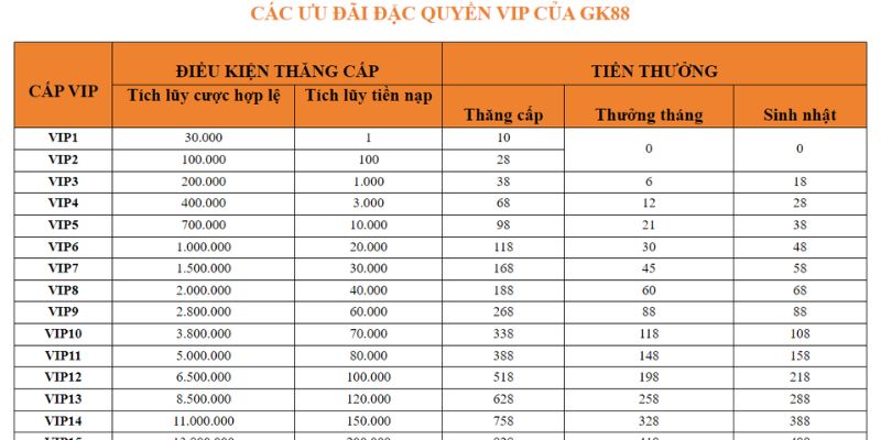 Các mốc tặng thưởng tương ứng với cấp VIP